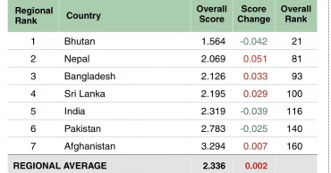 Bangladesh 3rd most peaceful country in South Asia: 2024 Global Peace Index