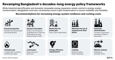 Bangladesh’s energy import dependence jumps to 62.5%, power costs rise 83%: IEEFA