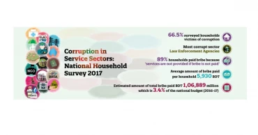 TIB findings:  Over 70 percent of households partake in corruption