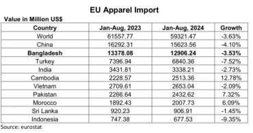 EU apparel imports drop 3.63%; Bangladesh's exports fall by 3.53%