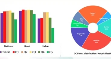 Unmet healthcare needs persist in Bangladesh as OOP spending soars to 79%: BIDS study