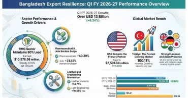 Merchandise exports rise 6.34pc to $13.09b in Q1 FY27: EPB