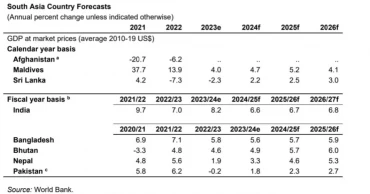 World Bank projects modest growth increase for Bangladesh: 5.7% in 2024-25, 5.9% by 2025-26