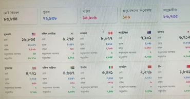Bangladesh Polls:  87,000 Bangladeshi expats registered so far to vote