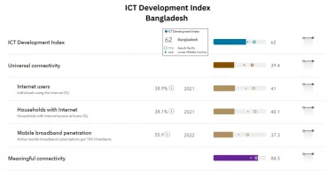 ICT Development Index 2024: Despite strong mobile network coverage, Bangladesh scores below regional and global averages