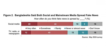 INR survey: Bangladesh faces media credibility crisis amid disinformation surge and digital literacy gaps