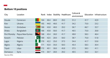 Dhaka 7th least liveable city in the world, ranks below war-torn Ukraine capital