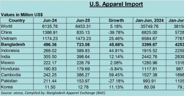 Bangladesh's apparel exports to US surge to $4.25 billion in first six months of the year