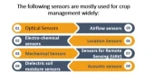 Selecting sensors for smart crop management can maximize farmers’ benefits