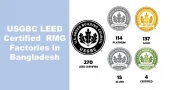 Garment sector hits green milestone with record 38 LEED certifications in 2025