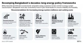 Bangladesh’s energy import dependence jumps to 62.5%, power costs rise 83%: IEEFA