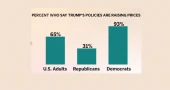 Most Americans blame Trump for high prices as his economic approval hits new low, AP-NORC poll says