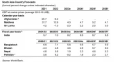 World Bank projects modest growth increase for Bangladesh: 5.7% in 2024-25, 5.9% by 2025-26
