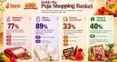 Inside the puja shopping basket