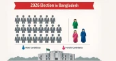 Few women in the race as Bangladesh goes to polls 