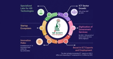 'Smart Bangladesh' by 2041: Government undertakes 8 strategic initiatives