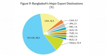 ADB says FTAs within a short period of time will not be feasible for Bangladesh