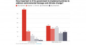 Climate change becomes leading concern of Australian voters: survey