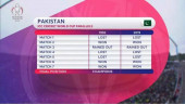 Pakistan’s World Cup campaign so far mirrors the 1992 one