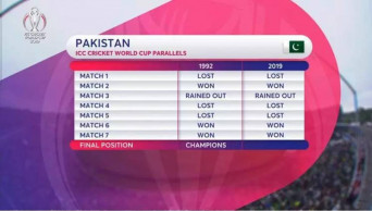 Pakistan’s World Cup campaign so far mirrors the 1992 one