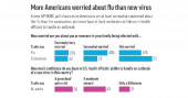 More Americans worry about flu than new virus