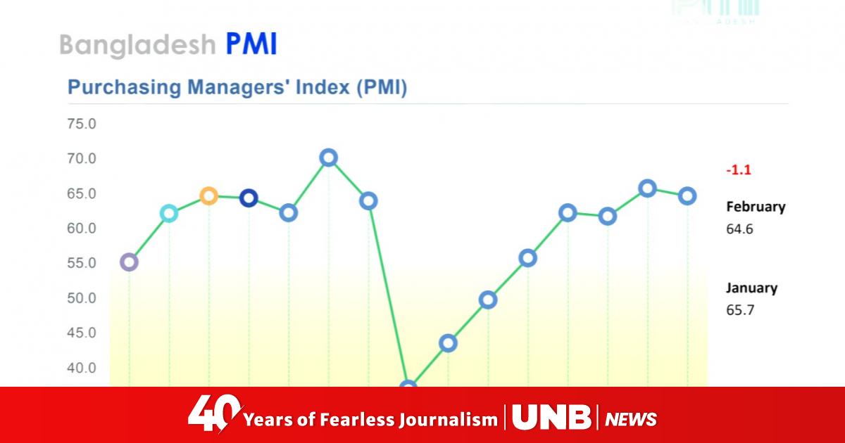 Bangladesh’s Slow Business and Employment Growth in February: Key Insights Report